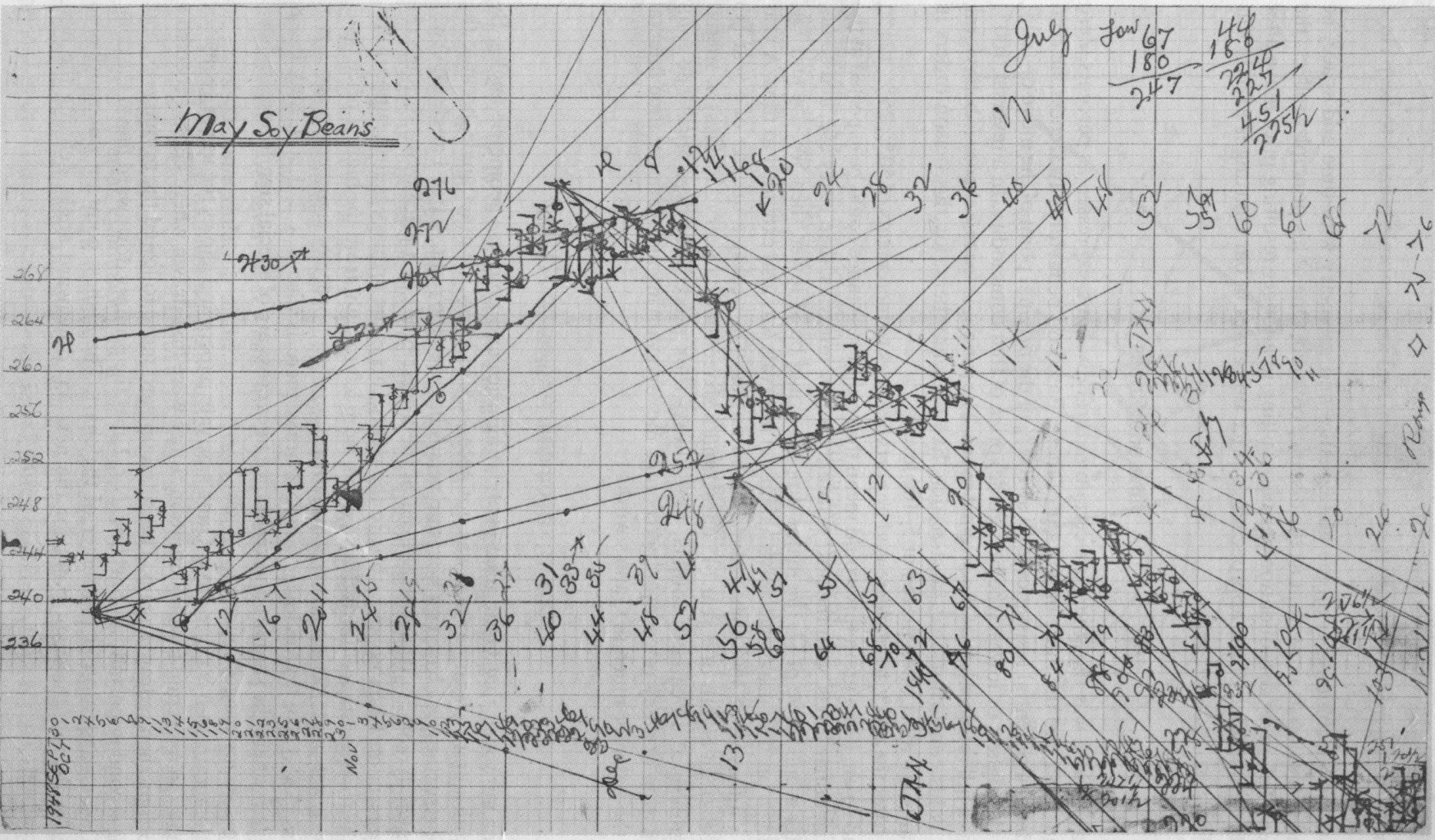 Gann Analysis Unveiled